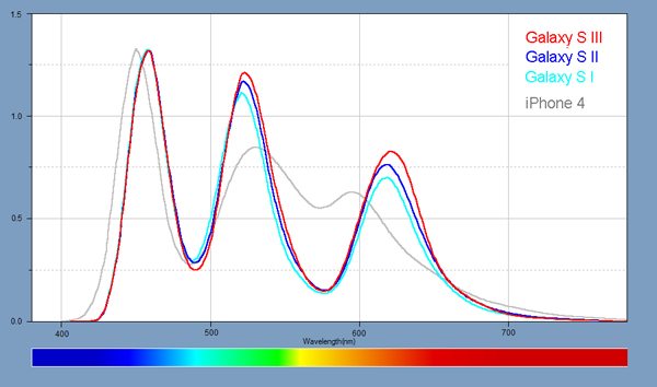 спектър на LED екрани